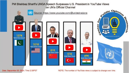 1.37 Million Viewers Tune In to PM Sharif’s Live Address at UNGA