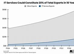  Graph showcasing IT export growth in Pakistan