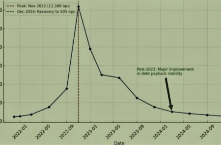 Pakistan Default Risk Drops 93%, CDS Spreads at Multi-Year Low