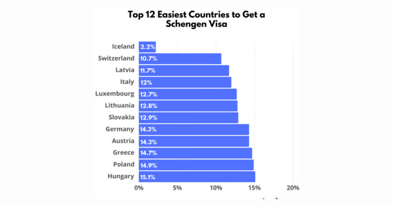 12 easiest countries to get a schengen visa