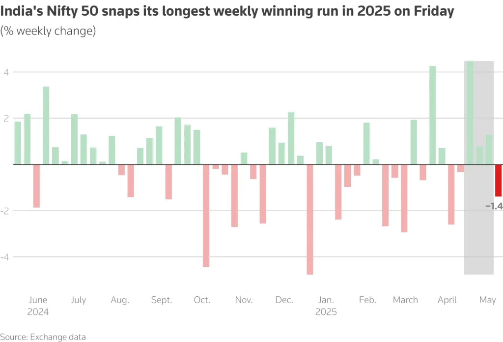 India’s Stock Market Loses