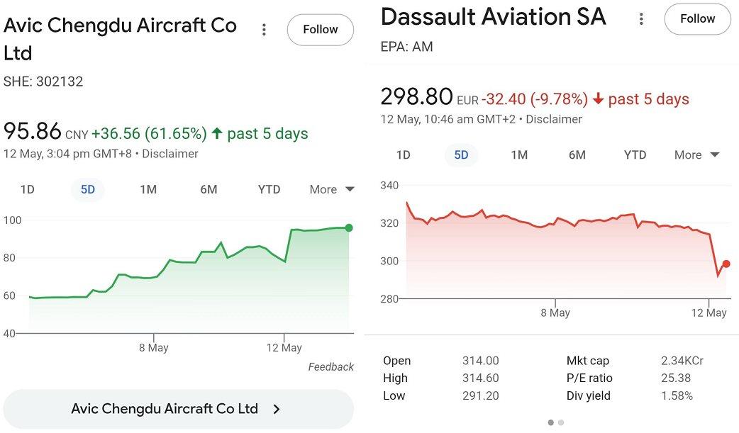 Dassault, Share, Down, Rafale, Chinese, AVIC Chengdu, AHmed Mukhtar